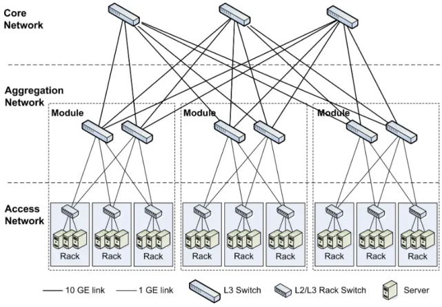 Figure 2.2: Three-tier network architecture [6].