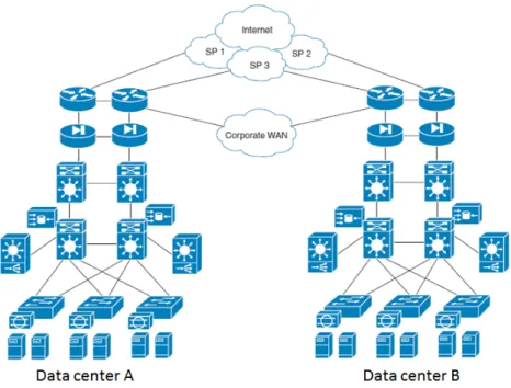 Figure 2.3: Distributed DCs Network Design [25].
