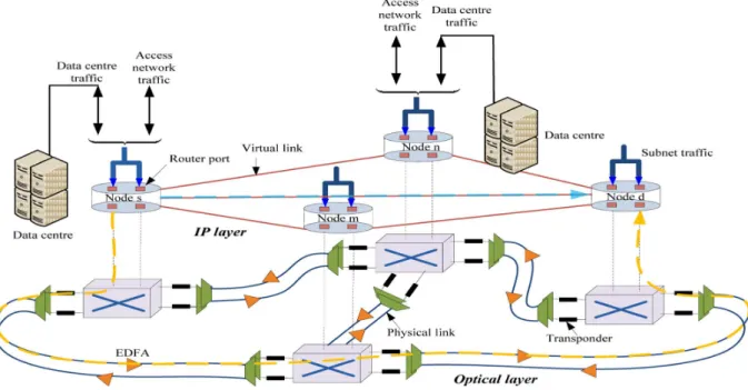 Figure 2.4: IP over WDM network [35].