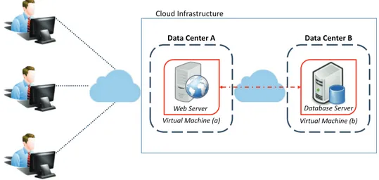 Figure 2.5: Example of distributed application.