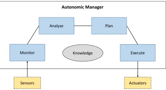 Figure 2.8: Autonomic Manager.