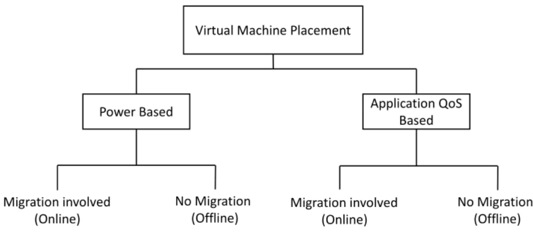 Figure 2.9: Classification of VM Placement Approaches.
