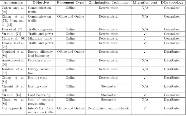 Table 2.1: Comparison of related works.