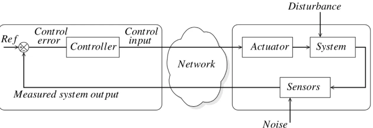 Figure 2.4 – Diagram of a networked feedback control system.