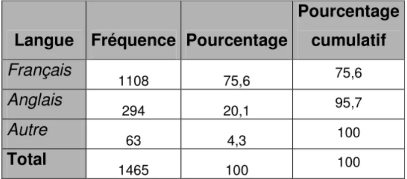 Tableau 3 : Langue des filles mineures traduites devant la Cour des  jeunes délinquants de Montréal entre 1912 et 1949 