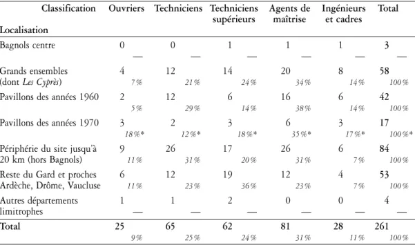Tableau 1. Répartition résidentielle des salariés en 1976 selon leur classification professionnelle Classification Ouvriers Techniciens Techniciens Agents de Ingénieurs Total