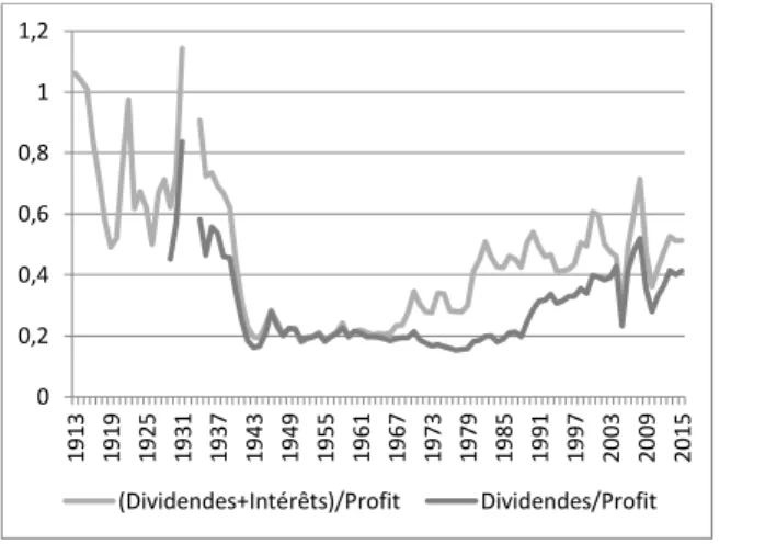 Figure n°1 : Poids des dividendes et intérêts nets dans le profit des entreprises aux États-Unis 