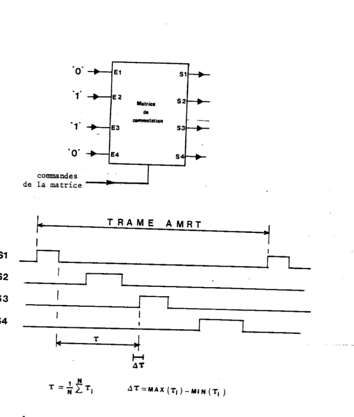 Figure  n°  3 :  Mesure  de  la  stabilité  temporelle  de  l'unité  de  commande  et  de  la  matrice  de  commutation