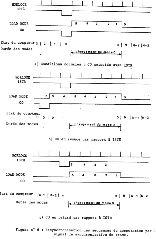Figure  n°  6 :  Resynchronisation  des  sequences  de  commutation  par  le  signal  de  synchronisation  de  trame