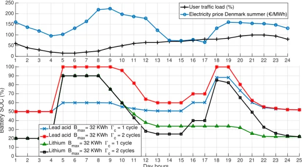 Figure 3.3: The battery SOC daily evolution in Denmark during summer for both 32 KWh Lead acid and Lithium batteries when the MNO is a consumer