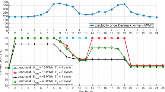 Figure 3.4: The Lead acid battery SOC daily evolution in Denmark during winter for different battery sizes and constraints on the battery cycling