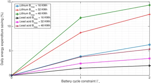 Figure 3.5: The daily energy expenditure saving for an MNO acting as consumer in Denmark during winter