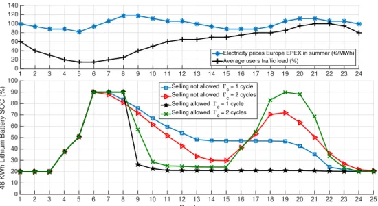 Figure 3.8: The battery SOC daily evolution in Europe during summer for 48 KWh Lithium battery