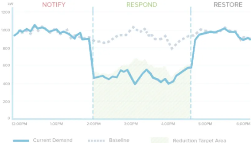 Figure 3.11: Consumer load adaptation under Demand-Response