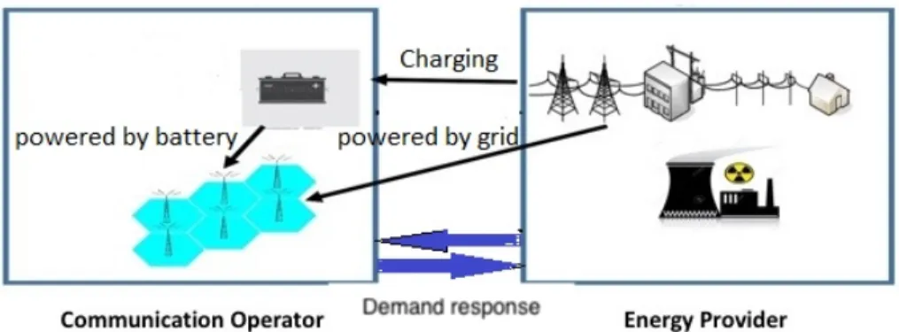 Figure 3.12: Interactions between the MNO and the grid in DR context