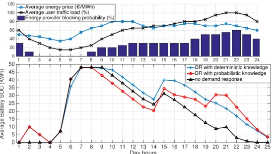 Figure 3.14: The impact of the knowledge on the average SOC evolution for 48 KWh battery size