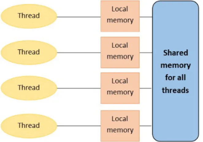 Figure 2.2 illustrates shared and local memory in an OpenMP program.