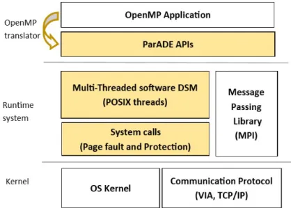 Figure 2.6: Architecture of the ParADE parallel programming environment.