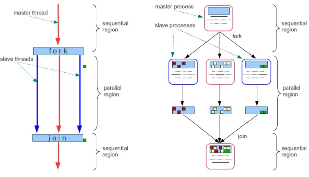 Figure 2.7: OpenMP execution model vs. CAPE execution model.