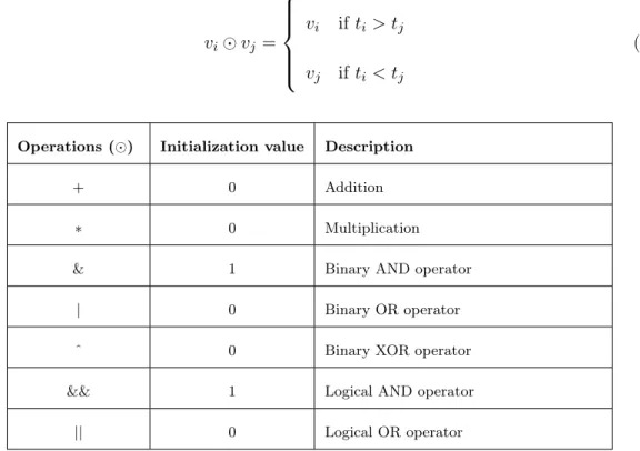 Table 3.1: OpenMP’s reduction operations in C.