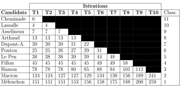 Table 4  Itérations du vote alternatif Itérations Candidats T1 T2 T3 T4 T5 T6 T7 T8 T9 T10 Class
