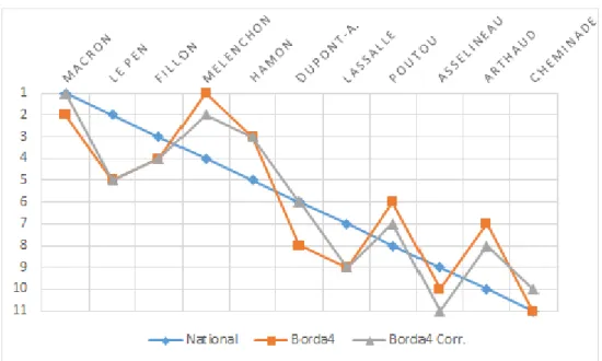 Figure 3  Borda à 4 et Classements des candidats