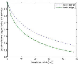 Figure 2.7: Probability of users who finish their service - impatience duration independent of file size - ρ = 0.65-λ 1 = λ 2 = 8, µ 1 = 32, µ 2 = 20, limit of admission = 20.
