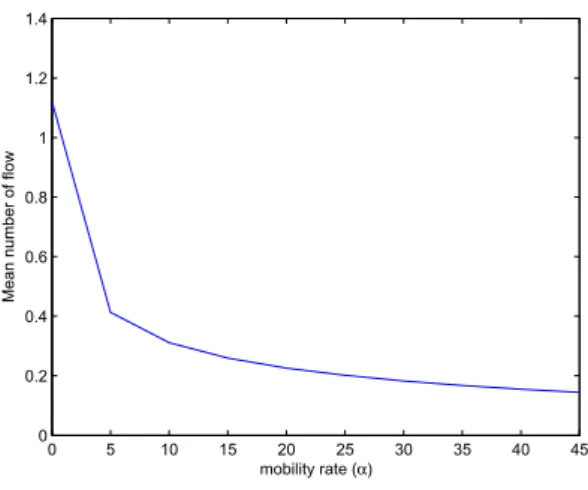 Figure 3.4: Mean number of flows - impatience duration independent of file size - ρ = 0.65 - -λ 1 = λ 2 = 8, µ 1 = 32, µ 2 = 20, µ 1 0 = µ 20 = 10, limit of admission = 15