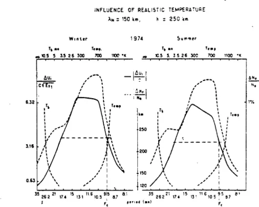 Fig.  5.  Theoretical  influence  of  realistic  température  profiles  on the  propagation