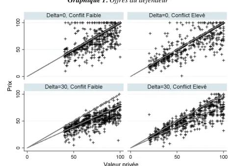 Graphique 1. Offres du défendeur 