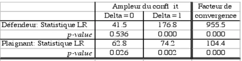 Tableau 3. Effets de traitement sur le comportement des parties 