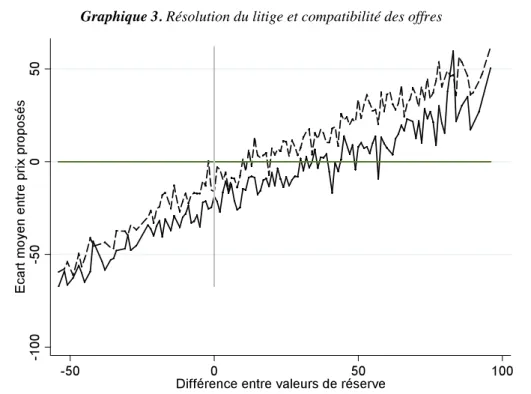 Graphique 3. Résolution du litige et compatibilité des offres 