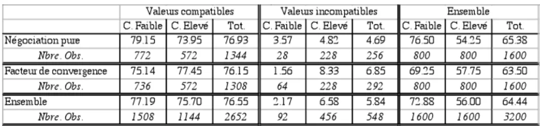 Tableau 4. Proportion d’accords conclus 