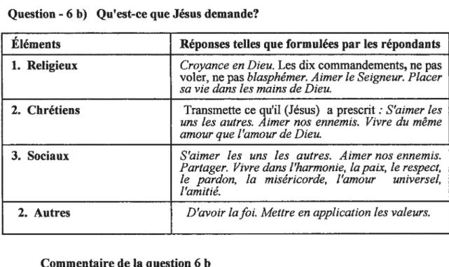 Tableau XIV Question - 6 b) Qu’est-ce que Jésus demande?