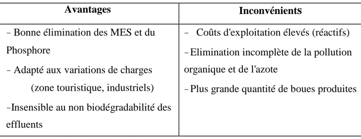 Tableau III.1: Avantages et inconvénients du traitement physico–chimique.