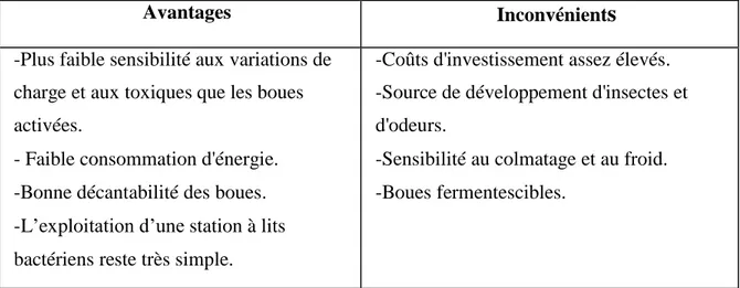 Tableau III.2: Avantages et inconvénients du traitement biologique par lits bactériens.