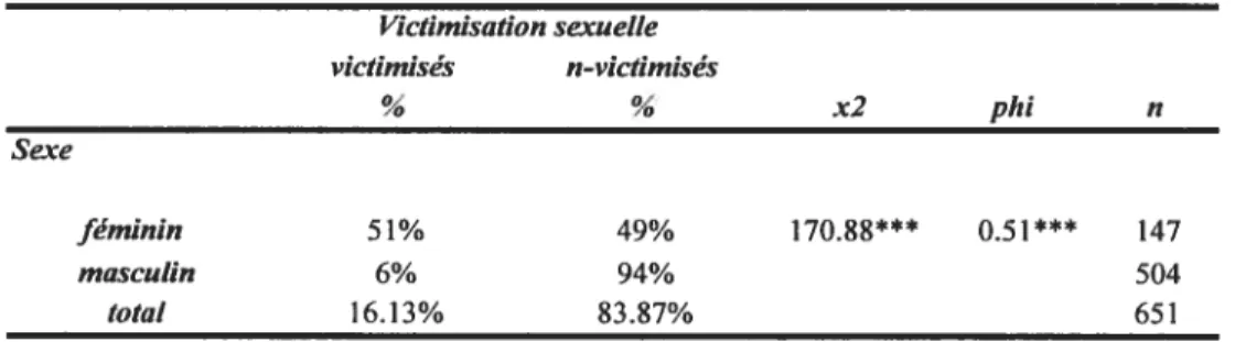 Tableau 1: La Wctimisation sexuelle selon le sexe Victimisation sexuelle victimisés n-victimisés ¾ % x2 phi n Sexe féminin 51% 49% 170.8$*** 0.51*** 147 masculin 6% 94% 504 total 16.13% 83.87% 651