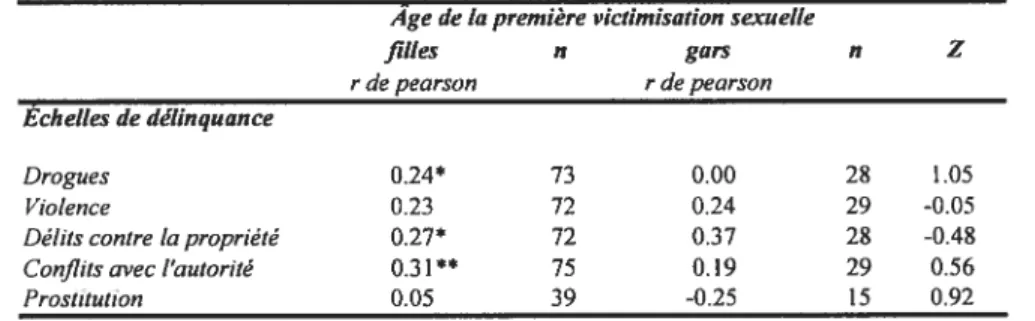 Tableau 5: Les Corrélations entre l’âge de la première victimisation sexuelle et la précocité de la déviance Âge de ta première victimisation sexuelle