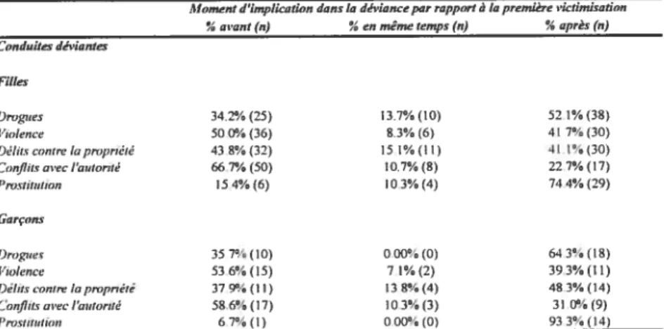 Tableau 6: Le moment d’implication dans la déviance de., filles et des garçons par rapport à leur première vicilmisation sexuelle Moment d’implication dans la déviance par rapport à la première vktindsation