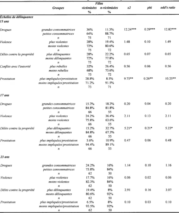 Tableau 9: La victimisation sexuelle et le degré d’investissement desfilles dans la déviance Filles