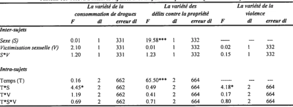 Tableau 12: Anova à mesures répétées avec un facteur répété et deux facteurs non répétés