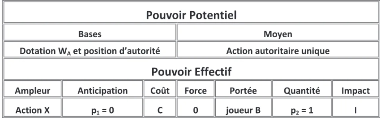 Table 1.3 : Matrice des déterminants du pouvoir d’un joueur A dans un jeu du dictateur