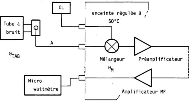 Figure  6  Montage  de mesure de  la température  de bruit 0w  du mélangeur. 