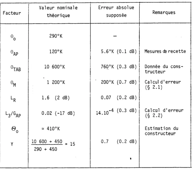 Tableau 1  Valeurs typiques des paramètres du  récepteur pour l'estimation de l'erreur sur sa  température de bruit correspondant au gain maximal  (CAG  = 