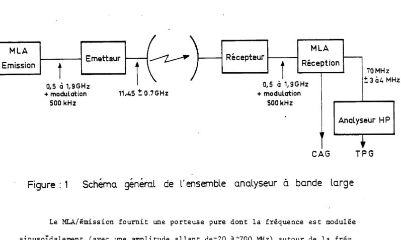 Figure :  1  Schéma  général de l' ensemble  analyseur  à  bande  large 