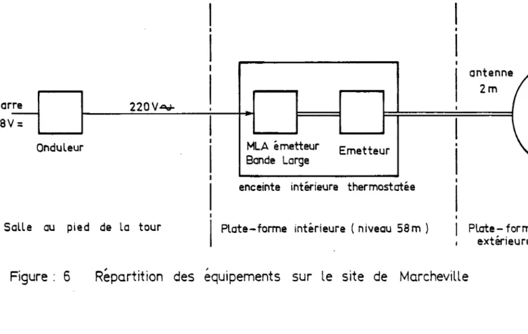 Figure :  6  Répartition  des équipements sur le site  de  Marcheville 