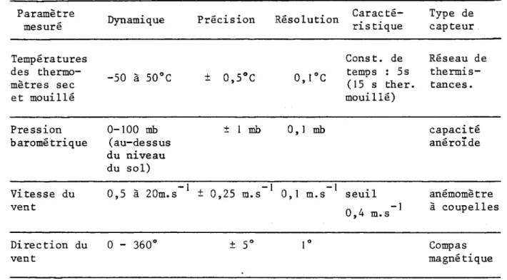 Tableau  3 :  Description  des  capteurs  du  ballon  captif. 