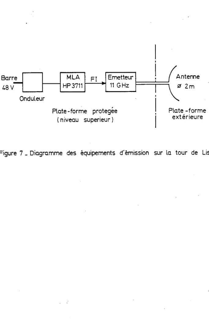 Figure  7 -  Diagramme  des  équipements d'émission sur la tour de  Lisses 