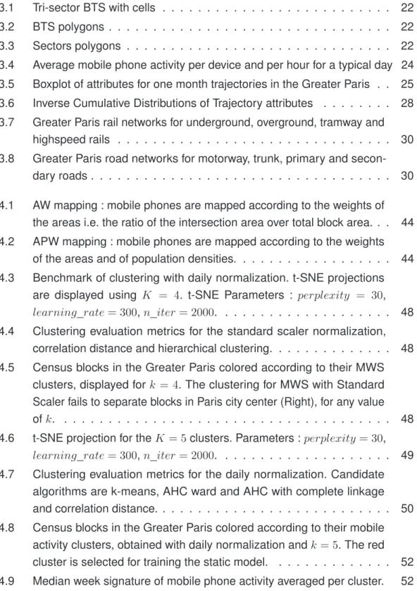 Table des ﬁgures