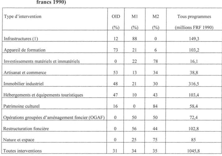 Tableau 6.  Répartition  des  financements  entre  les  trois  programmes  selon  le  types  d'intervention  (en  pourcentage  du  total  de  l'intervention  et en  millions  de  francs  1990) 